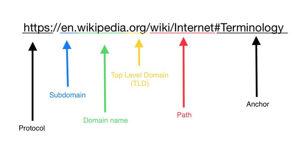 روش مناسب در ایجاد ساختار URL